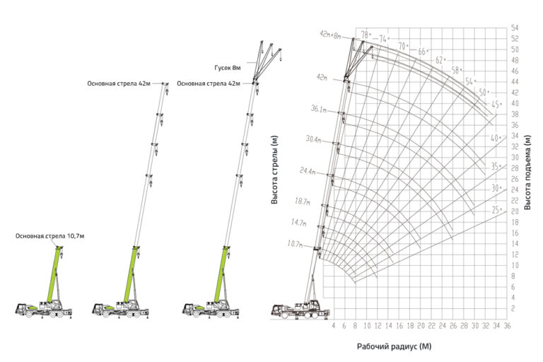 Автокран ZTC300 высота подъема