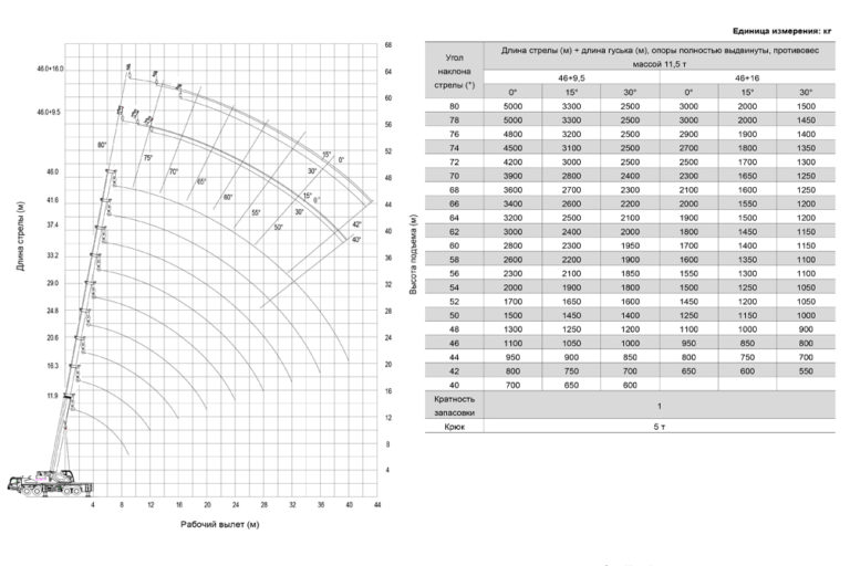 таблица грузоподъемности 3 автокрана zoomlion ztc600v